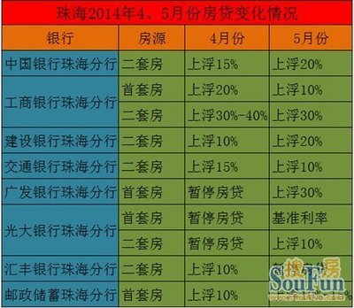 央五條助力剛需? 珠海"房貸荒"或有松動跡象