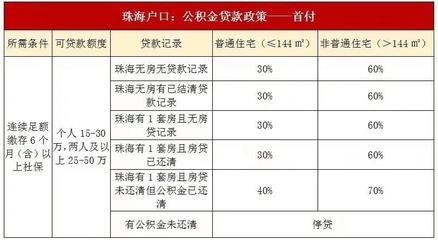 2021年珠海出臺買房最新限購、入戶、限售政策!