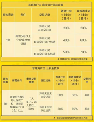 2019年珠海買房首付政策是怎樣的?