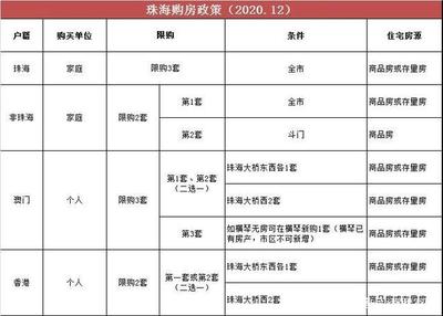 珠海市珠海買房需要什么條件?珠海最新購房政策看過來!