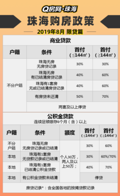 Q房有家 | 教你買房全流程(二)選房準備(含珠海購房政策)