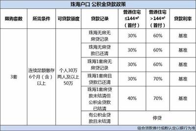 2019珠海最新買房、房貸、落戶、人才政策大全