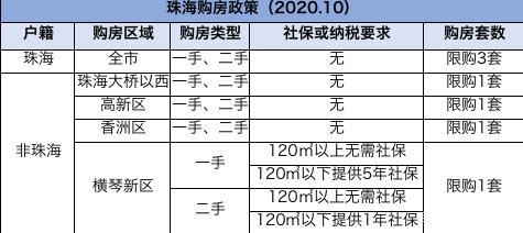 珠海限購政策是什么?外地購房者最多可以在珠海購買幾套房?