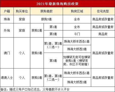2021年珠海出臺買房最新限購、入戶、限售政策!