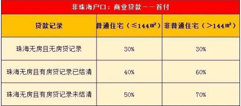 2020年珠海買房最新政策及本地外地人購房條件和新政策