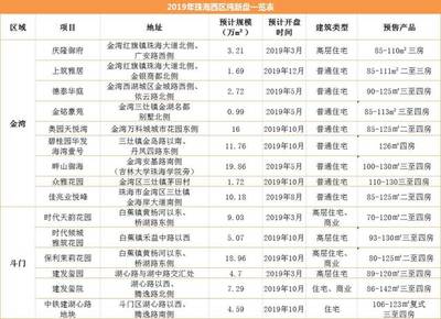 猛料!珠海這個區域購房“零門檻”!只要想買就可以解決!