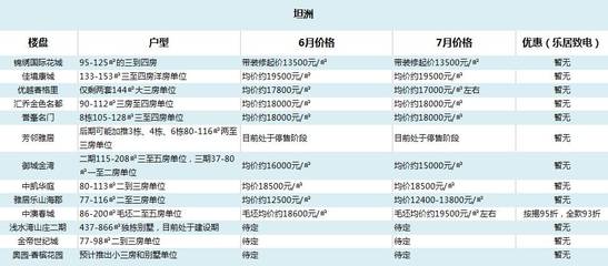 熱!熱!熱!7月珠海的房價“透心涼” 還沒買房的你哭了嗎?(附全市最新房價表格)