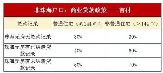 2021年珠海出臺買房最新限購、入戶、限售政策!