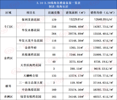 拿證速遞丨珠海上周3盤拿證,共493套房源將進入市場