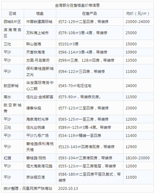 手握200萬，如何在珠海圓購房夢(mèng)？