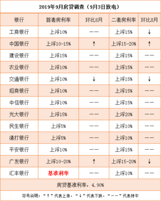 快看！購房成本將增加？珠海最新房貸利率情況出爐