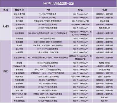 珠海11月房價(jià)現(xiàn)松動(dòng)信號(hào)？西區(qū)驚現(xiàn)均價(jià)萬元以下樓盤