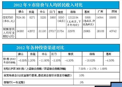 珠三角七市購房壓力調(diào)查 惠州需10年不吃不喝，珠海如何應(yīng)對？
